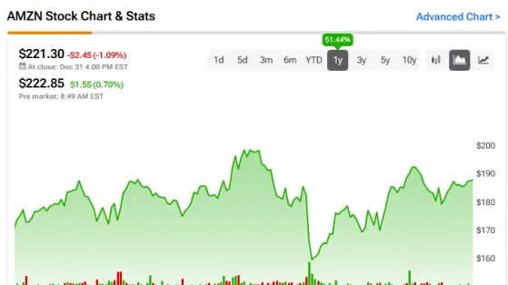 Will Amazon (NASDAQ:AMZN) Stock See Newer Highs in 2025?