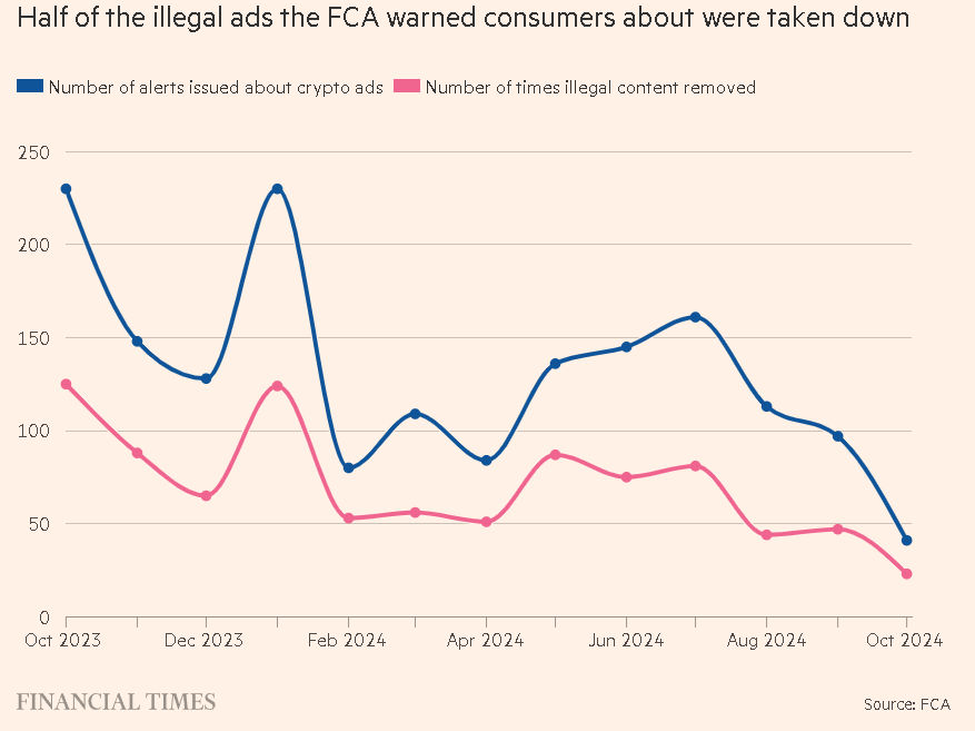 Illegal crypto ads prevail in UK despite FCA warning