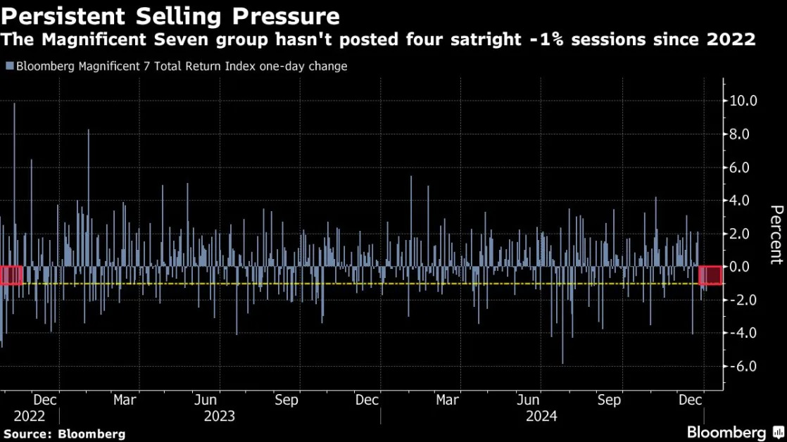 Big Tech Stocks’ Reign May Falter in 2025, Morgan Stanley’s Shalett Says