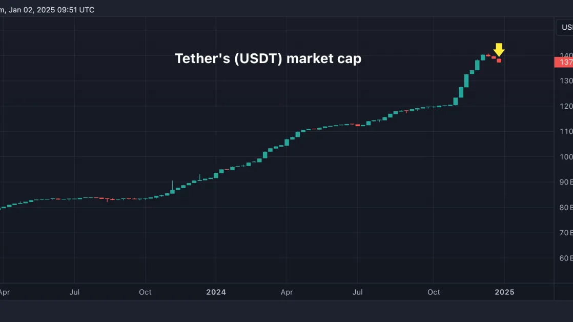 Tether's Market Value Sees Sharpest Decline Since FTX Crash as MiCA Kicks In