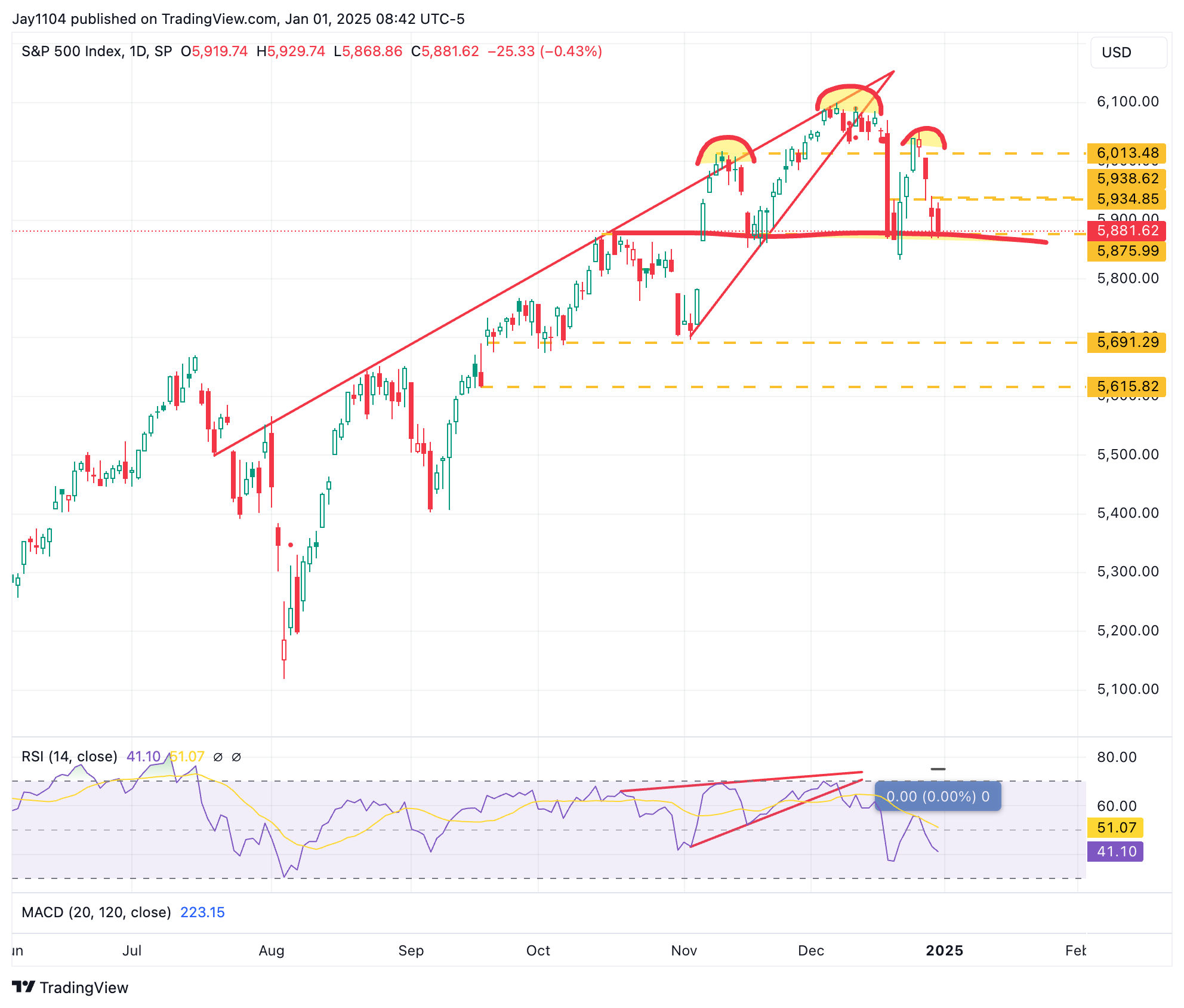 S&P 500: Head-And-Shoulders Top Pattern Remains a Concern as New Year Kicks Off