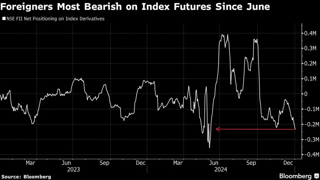 Indian Stocks Outperform Biggest Asian Peers at Start of 2025