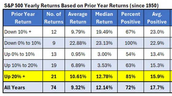 Another Banner Year for the S&P 500