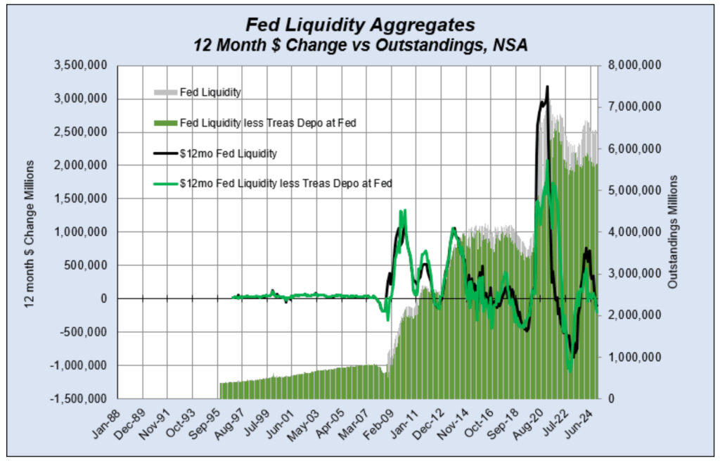 2 Key Ratios Suggest Fed Manufactured Liquidity Is Waning