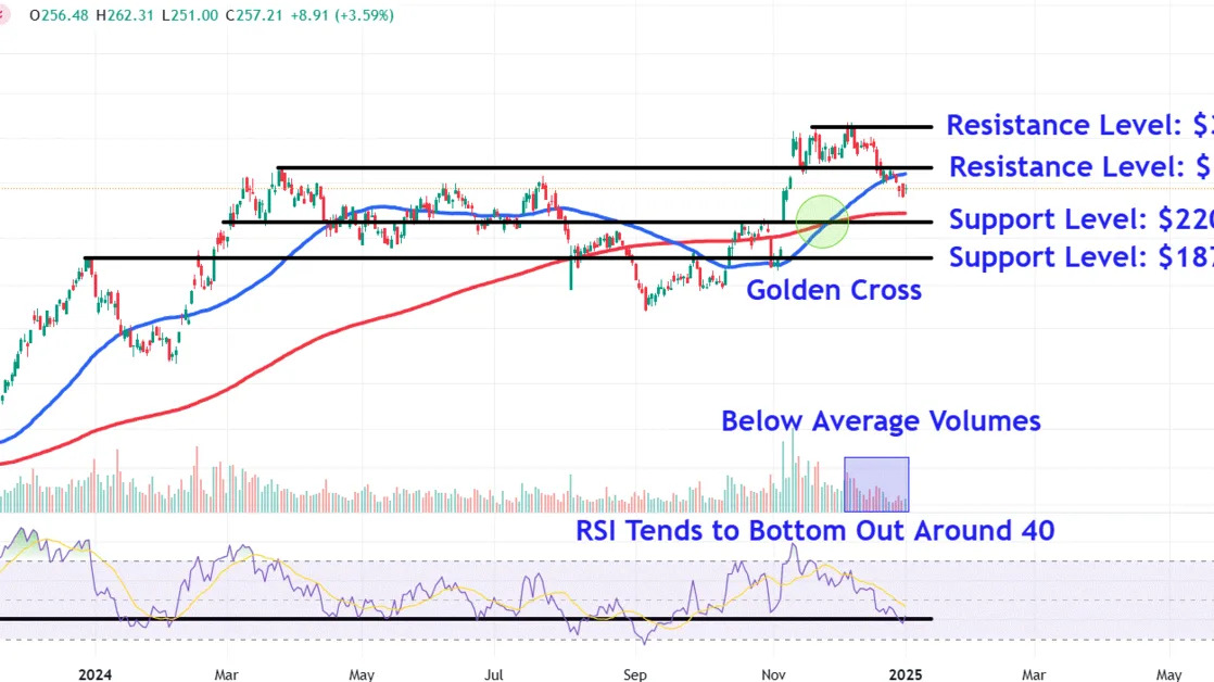 Watch These Coinbase Price Levels as Stock Rallies to Start 2025