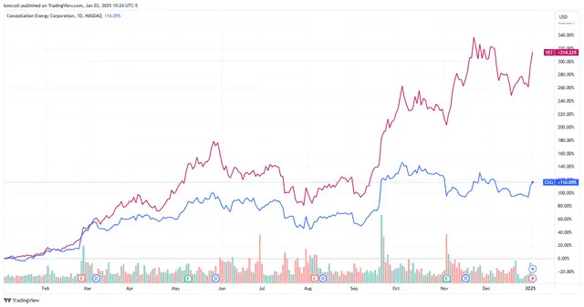 Vistra, Constellation Energy Stocks Rise Further on AI Energy Needs