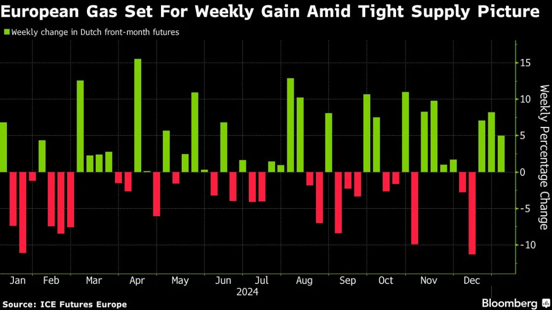 European Gas Set for Weekly Gain as Supply Risks Rattle Market