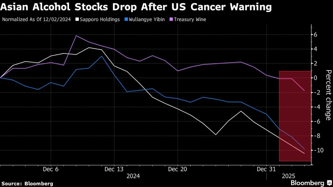 Alcoholic Beverage Stocks Slide in Asia on US Cancer Warning