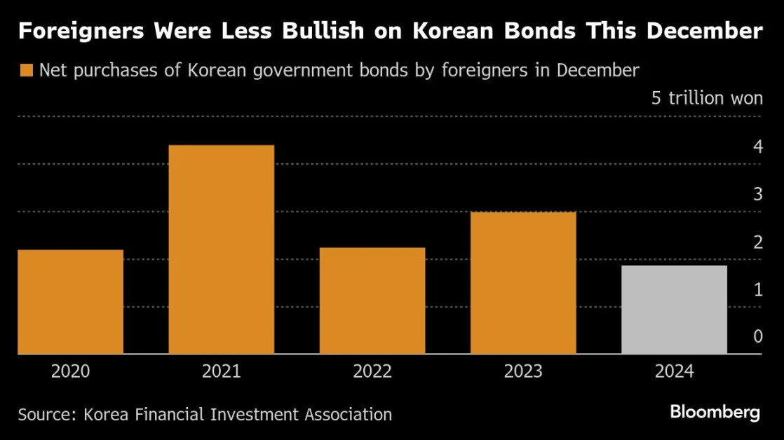 Korean Markets Ride Out Crisis as Global Debt Funds Keep Buying