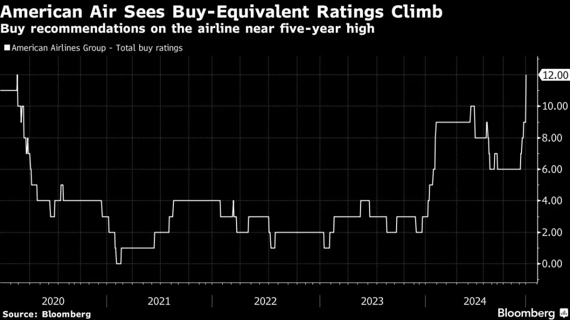 American Air Extends Gains After Trio of Wall Street Upgrades