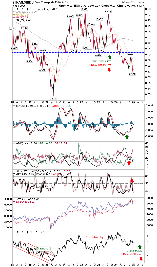 12 Key Technical Charts to Keep an Eye on in 2025