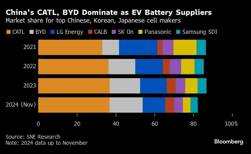 CATL’s outsized share of world’s EV cell market highlights risks