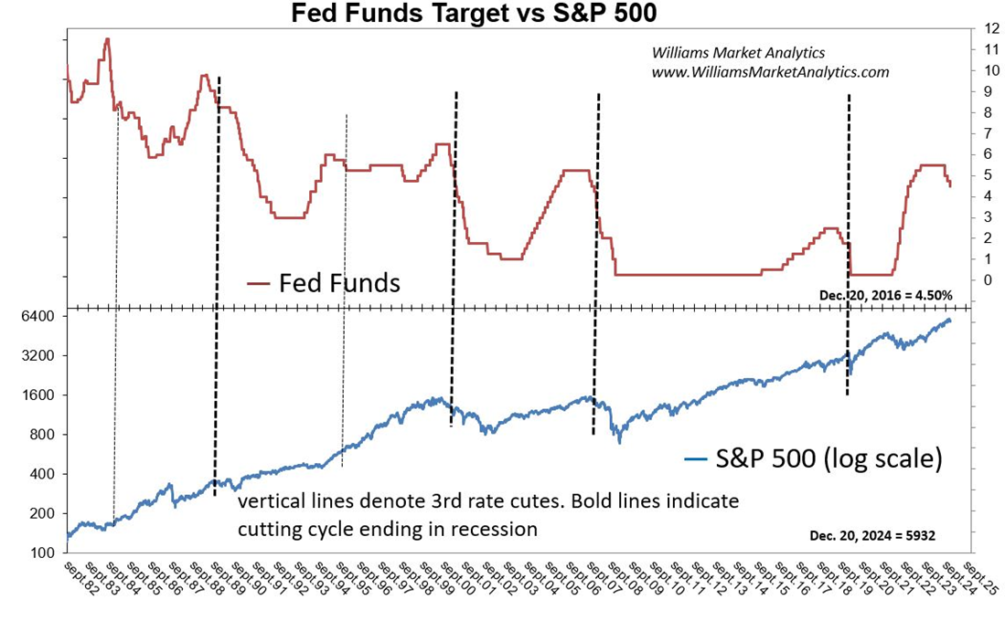 Timing the Tipping Point for Stocks With the Fed Rate Cut Cycle