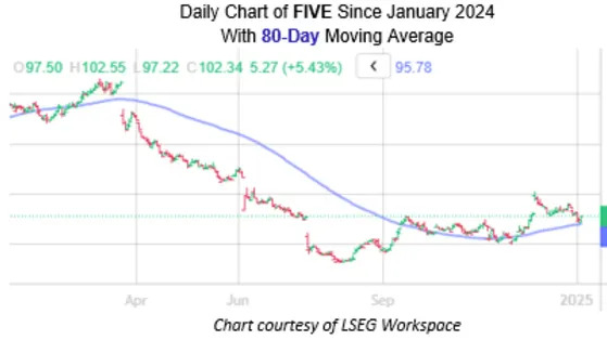 Signal: Retail Stock Could Extend Rebound