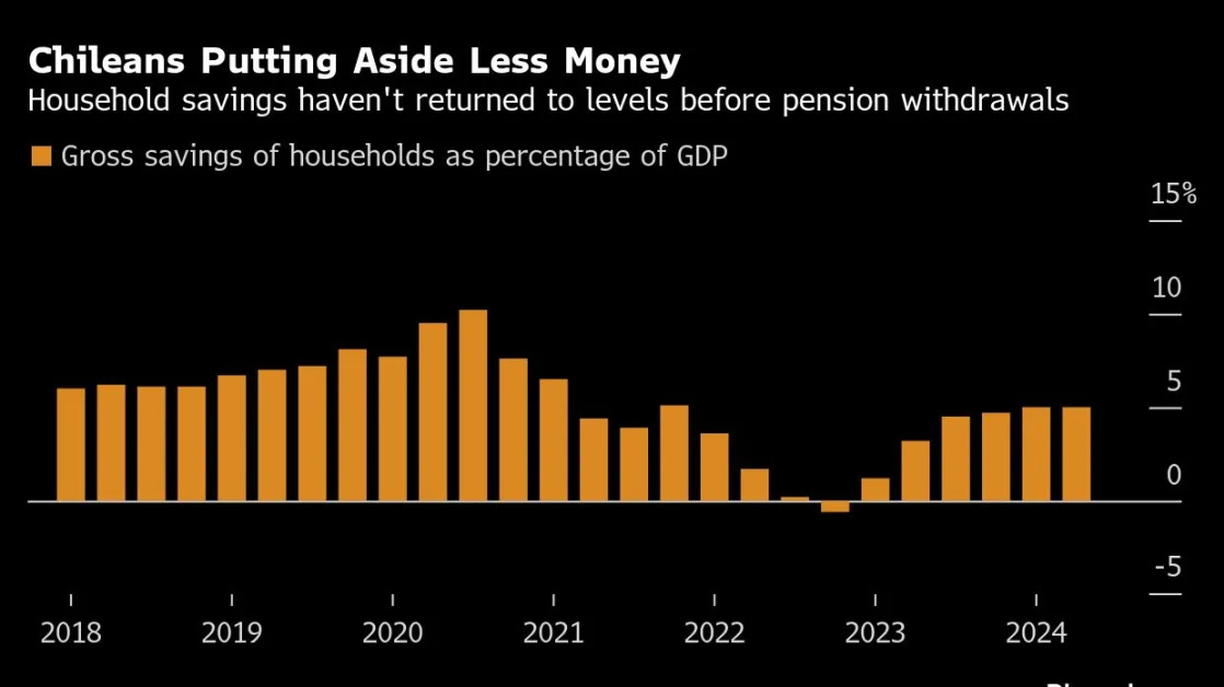 Lawmakers Bicker as Chile’s Capital Market Black Hole Deepens