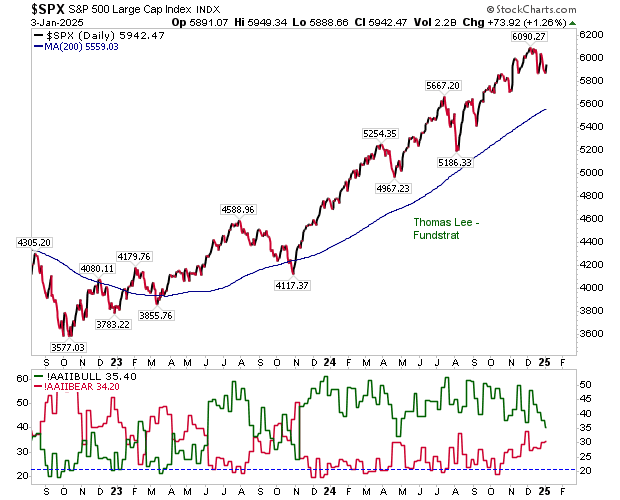 12 Key Technical Charts to Keep an Eye on in 2025