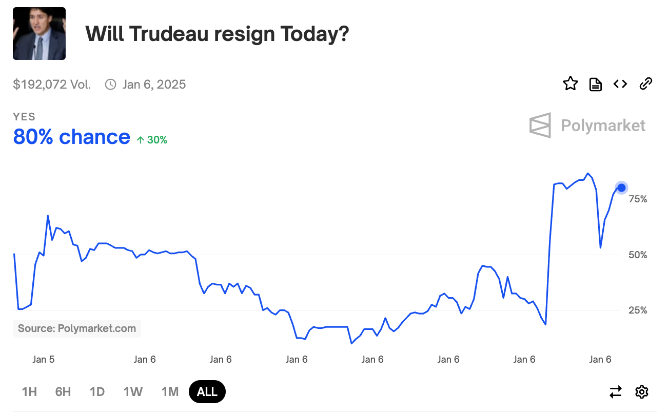 Polymarket users bet on Canadian PM resigning before official announcement