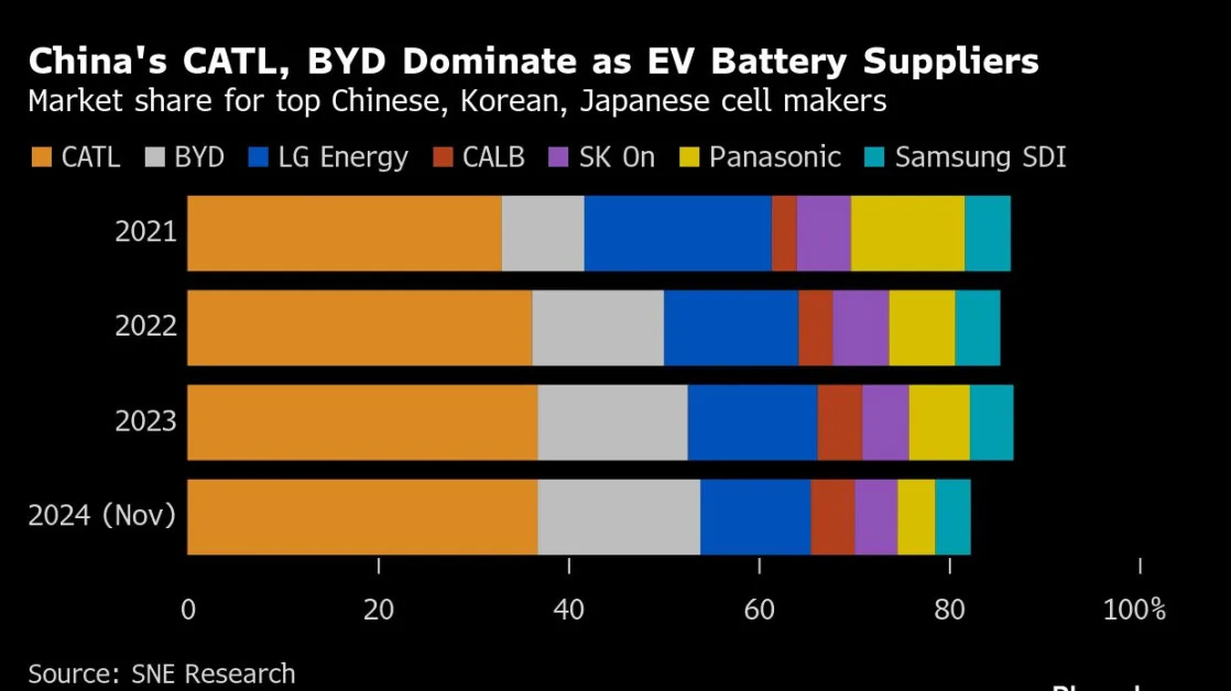 CATL’s outsized share of world’s EV cell market highlights risks