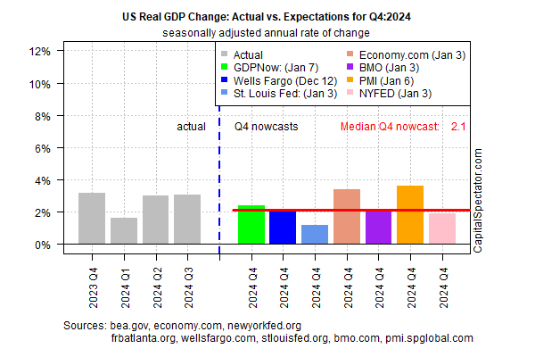 US Q4 GDP Growth Still on Track to Slow After Strong Q3 Rise