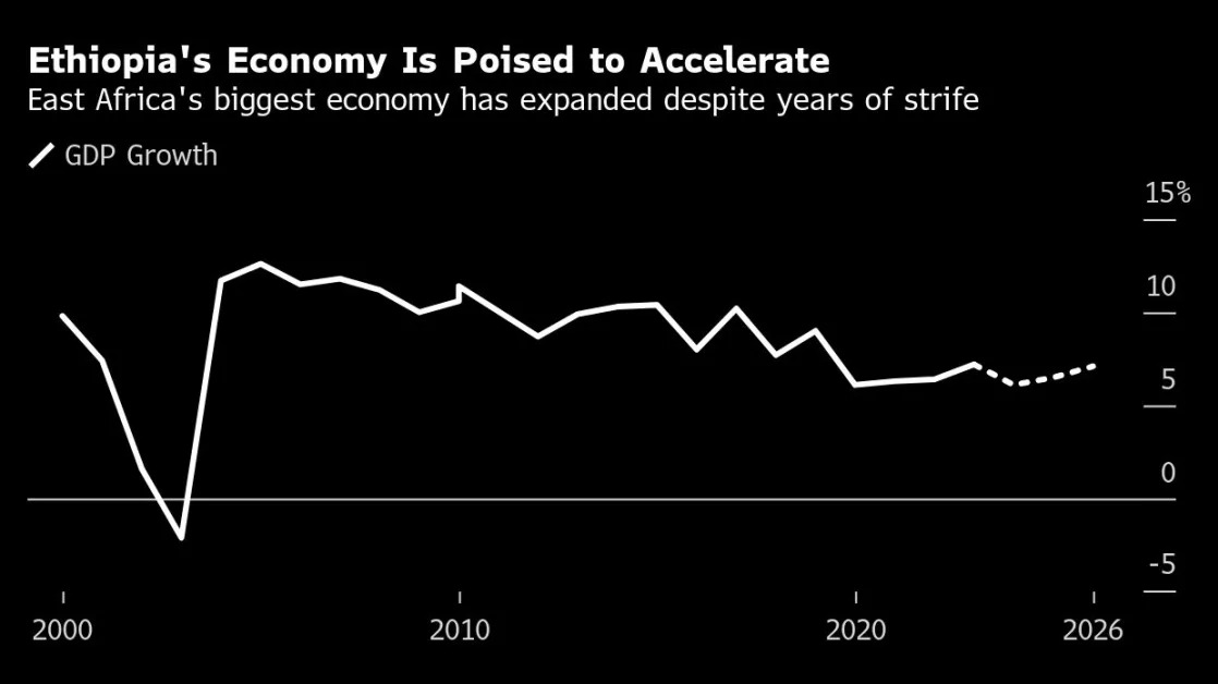 Africa Gets New Stock Market as Ethiopia Seeks to Woo Investors