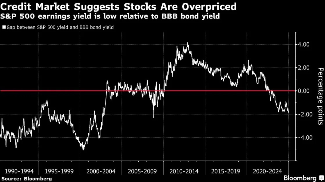 Credit Markets Signal Warning for a Relentless Equity Rally