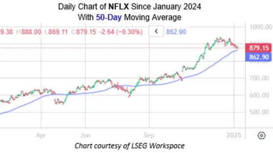 Netflix Stock Could Soon Stage a Rebound