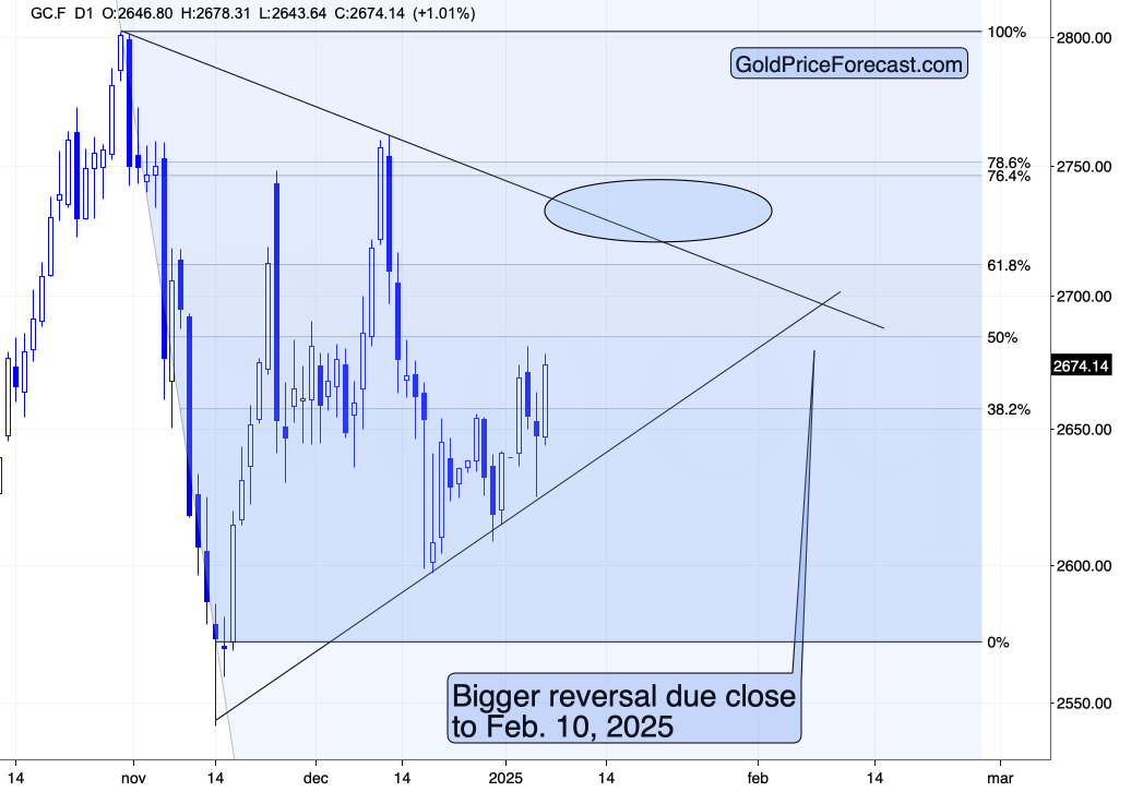 Gold: Is the Yellow Metal Ready for Another Wave?