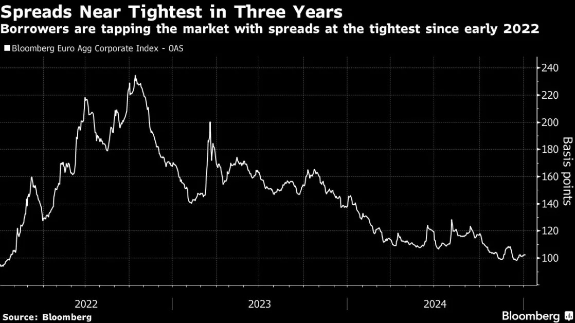 Bond Market in Europe Sees More Issuers Than Ever in Single Day