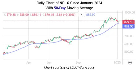 Netflix Stock Could Soon Stage a Rebound