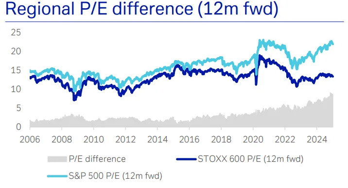 Deutsche Bank says it’s now overweight Europe stocks vs. the U.S. Valuation is just one reason.