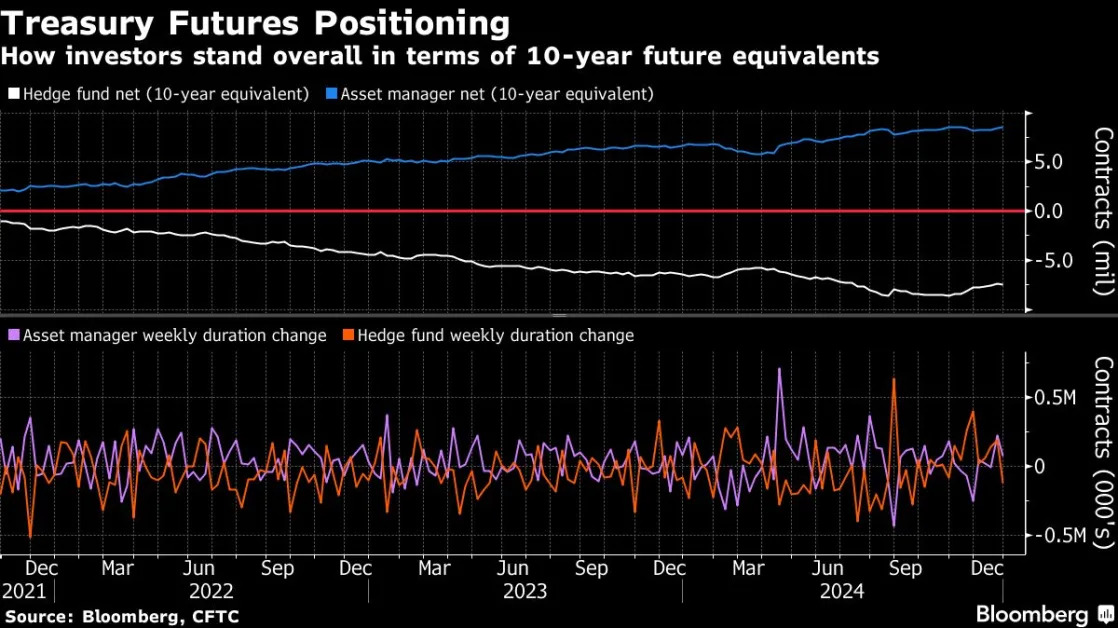 Bond Market Targets 5% US 10-Year Yield as Trump Swear-In Nears