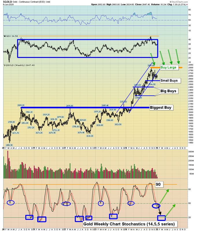 Gold Stocks: Could They Surge to All-Time Highs?