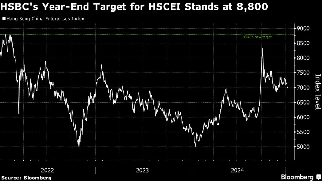 HSBC Analysts See 21% Upside for Hong Kong-Listed Chinese Stocks