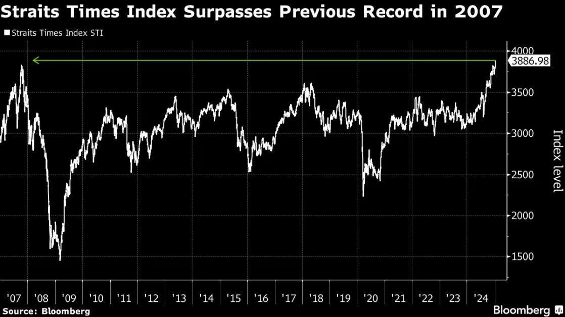 Singapore’s Stock Benchmark Hits Record High as Banks Rally