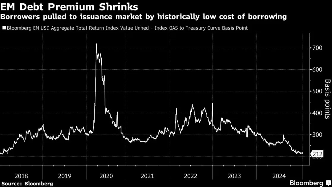 Trump Policy Jitters Spur Record $26 Billion Bond Flurry in Emerging Markets