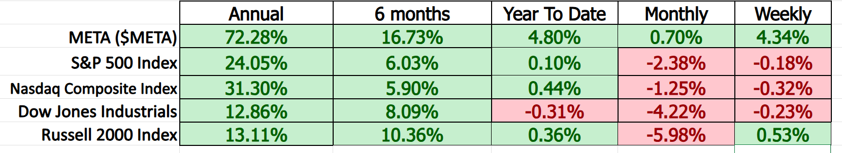 VantagePoint A.I. Stock of the Week META ($META)