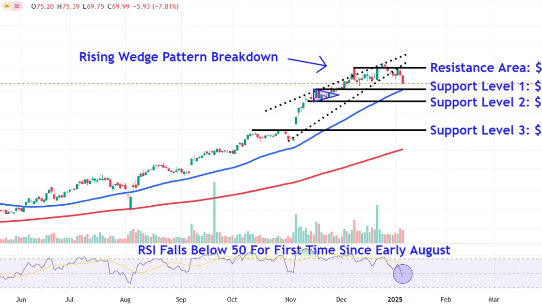 Watch These Palantir Price Levels as Stock Continues to Retreat From Record High