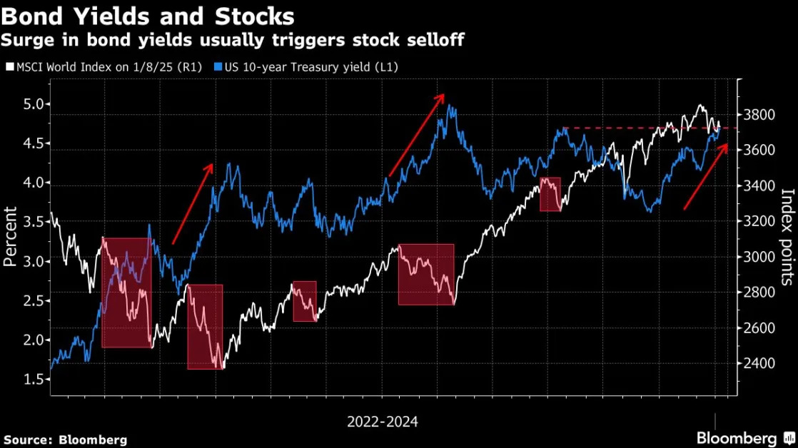 Last Time Bond Yields Surged Like This, Stock Markets Sank