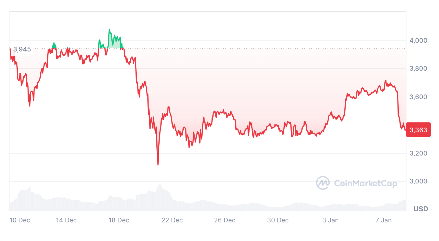 Ether could hit $12K on Trump pump, Pectra update: Derive researcher