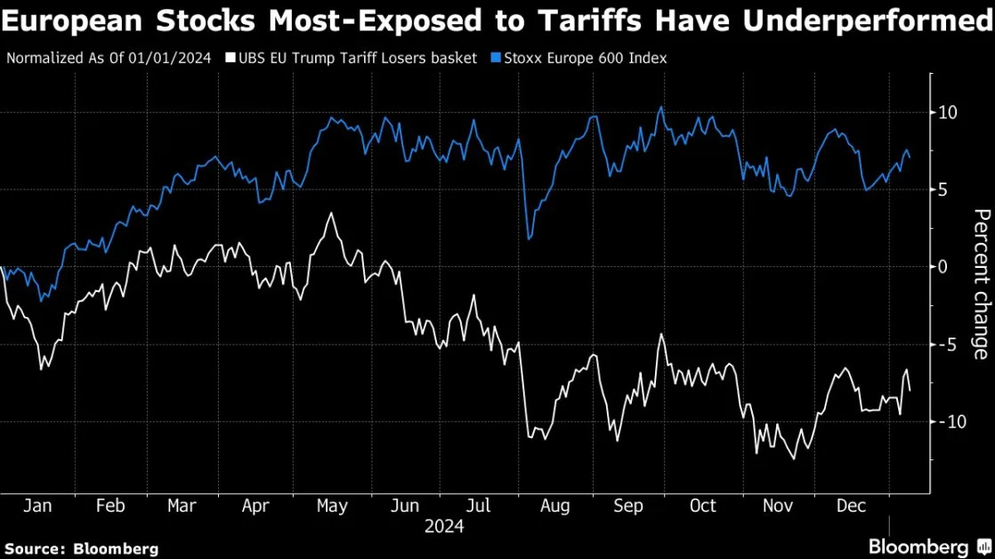 Trump Fuels European Stock Swings In Sign of Things to Come