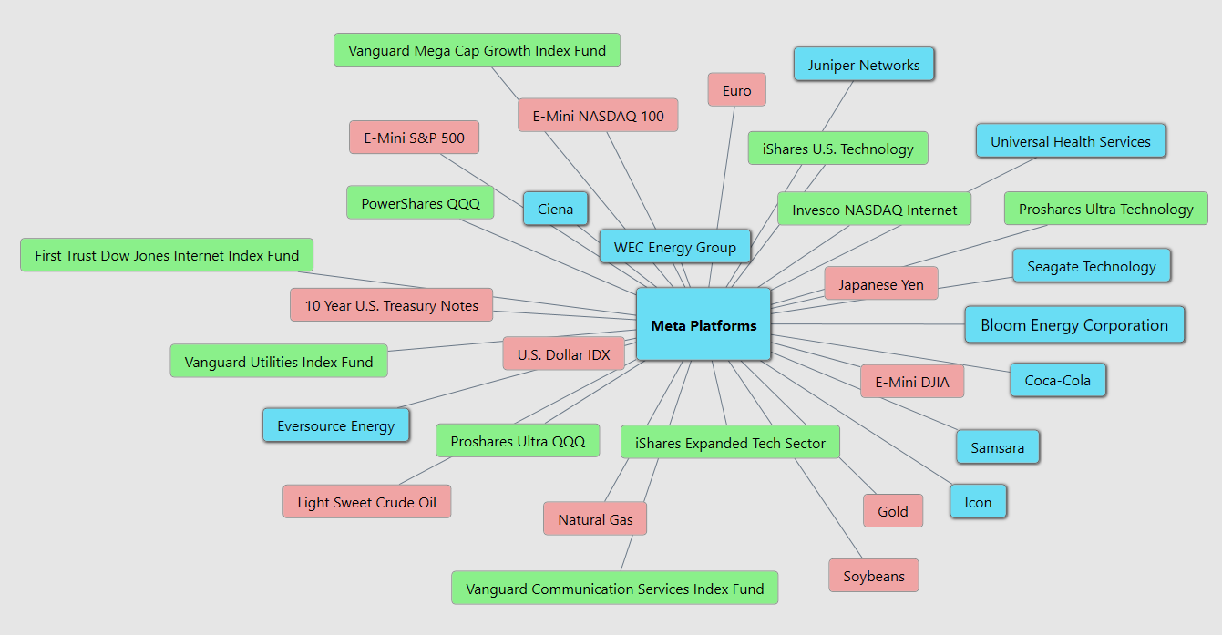 VantagePoint A.I. Stock of the Week META ($META)