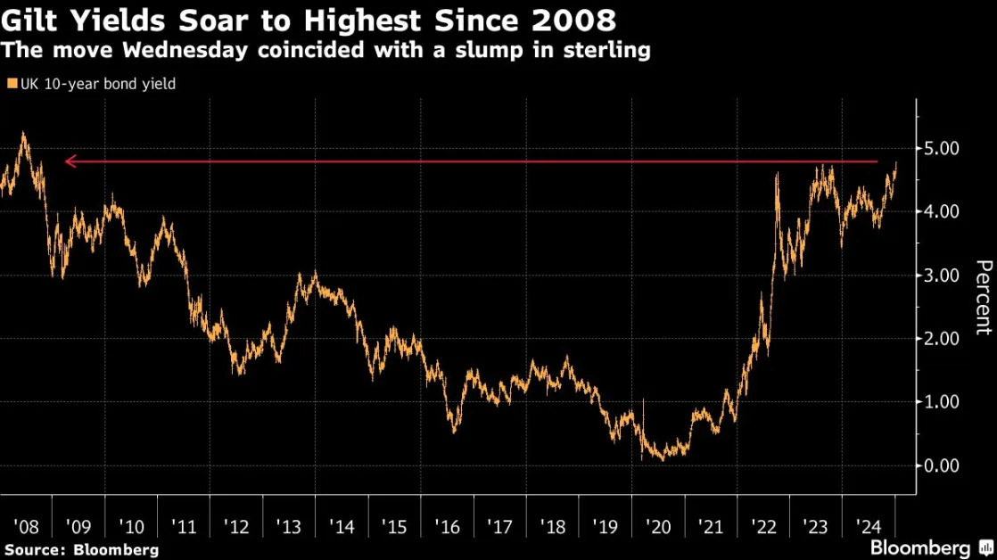 Plunging UK Markets Offer Fresh Warning Over Economy and Pile Pressure on Starmer