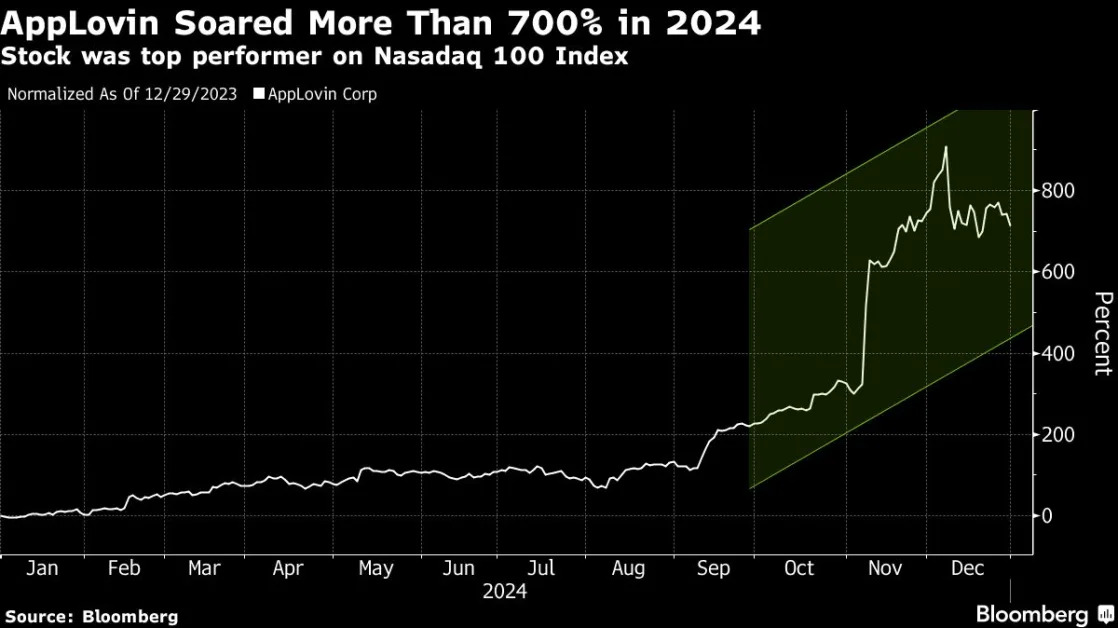 AppLovin’s Nasdaq-Topping 700% Rally Sets Up Challenging 2025