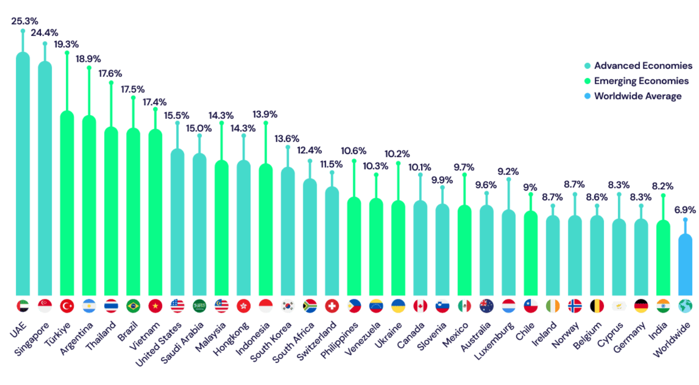 Top crypto adopters in 2025: Institutions, retail, low-income countries