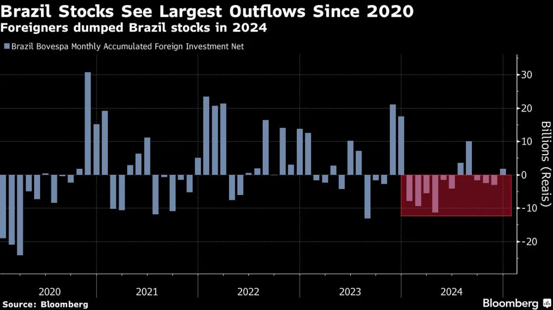 Foreigners Keep Dumping Brazil Stocks After $290 Billion Rout