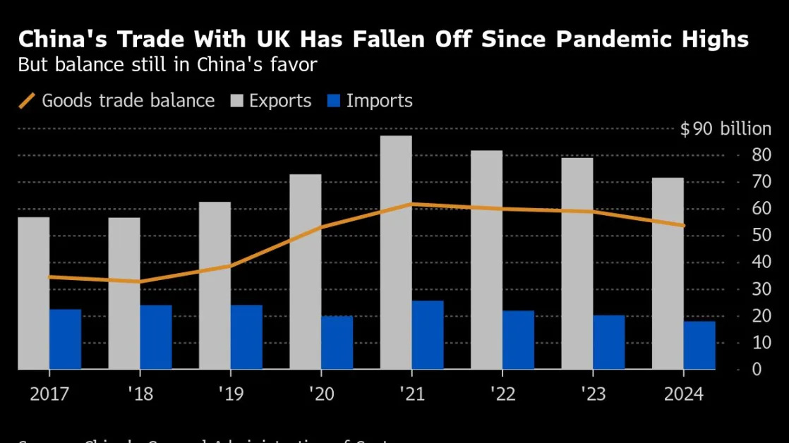 Reeves Bids to Deepen China Ties After Week of UK Market Turmoil