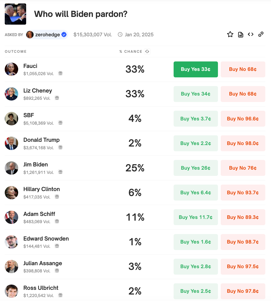 Polymarket users bet Biden more likely to pardon SBF than Ross Ulbricht