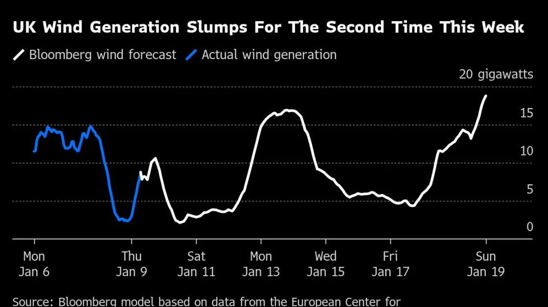 UK Power Prices Climb as Light Winds to Tighten Market on Friday