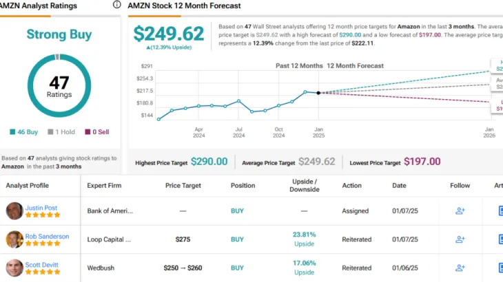 Amazon and Meta: Wolfe Chooses the Best Internet Stocks to Buy