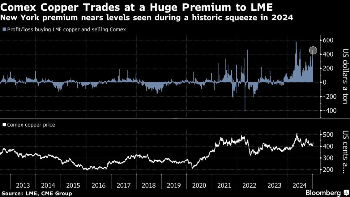 Tariff Fears Spark Disconnect in Silver and Copper Markets